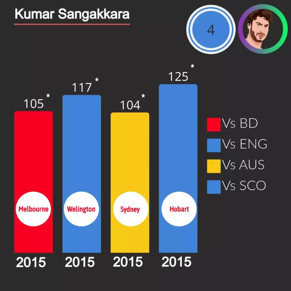 Kumar Sangakkara scored 4 consecutive centuries in 2015.