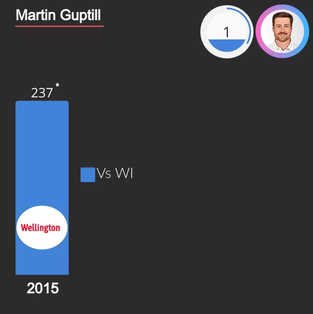 martin guptil score double  hundred (237) against west indies in 2015