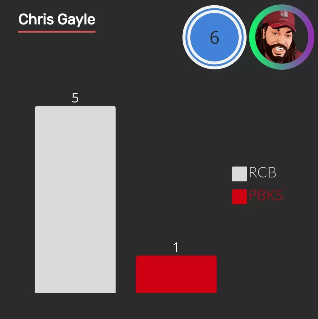 chris gayle scored most centuries in ipl, in total he score six centuries 5 for RCB and one for pbks.