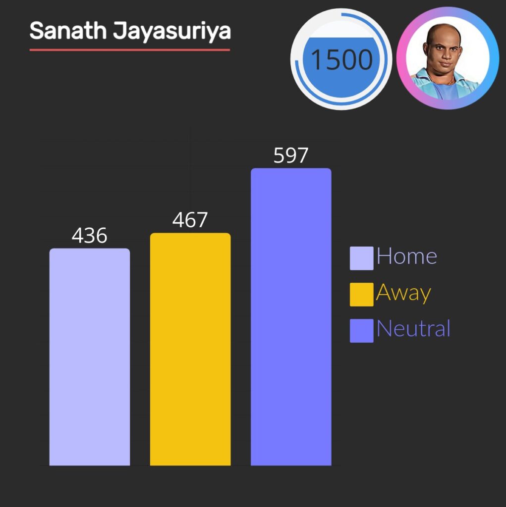 sanath jayasuriya hit 1500 fours in odi, 436 at home venur, 467 at away and 597 at home venue.