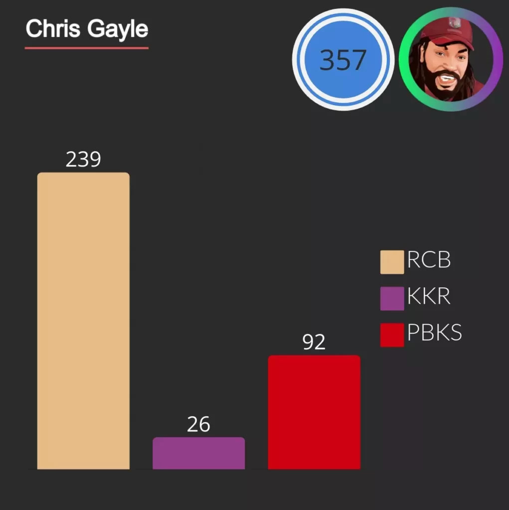chris gayle hit most sixes in ipl 357. He hit 239 for rcb 92 for punjab kings and 26 for kkr