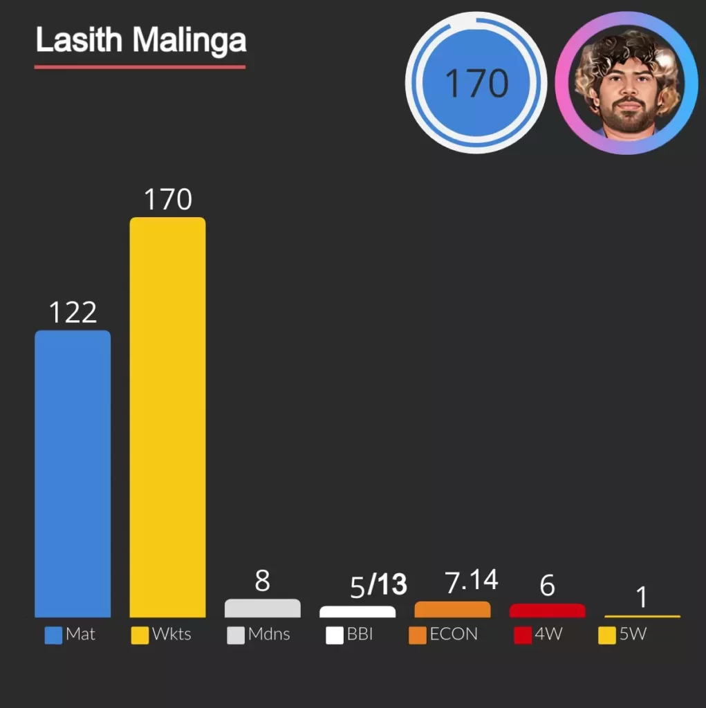 lasith malinga is highest wicket taker for mumbai indian with 170 wicket.