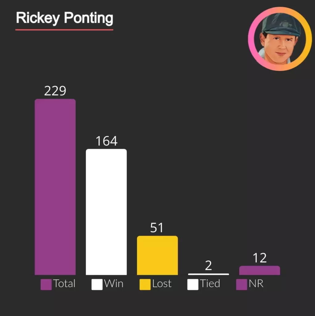 Rickey Ponting has most wins (164) as captain in ODI