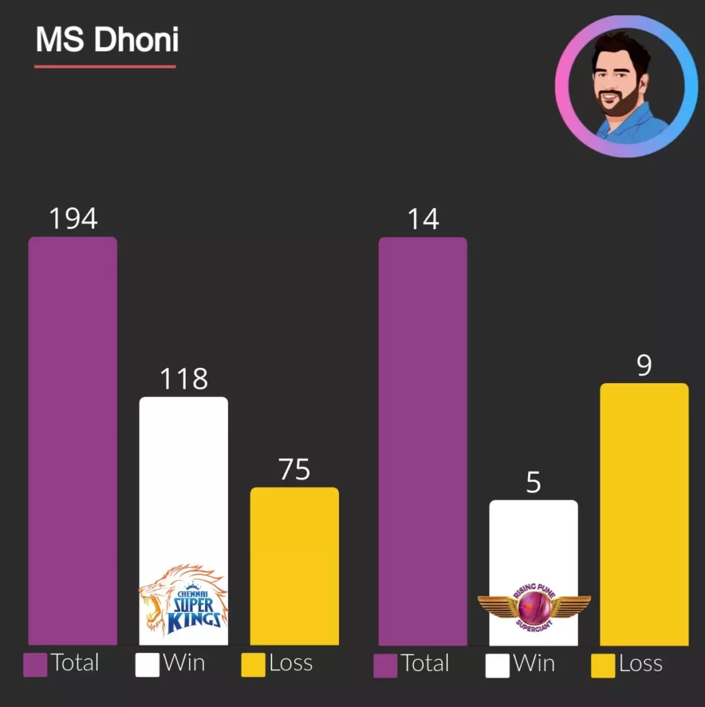 ms dhoni has most wins as captain in ipl, 118 for chennai super kings, 5 for pune supergiants.