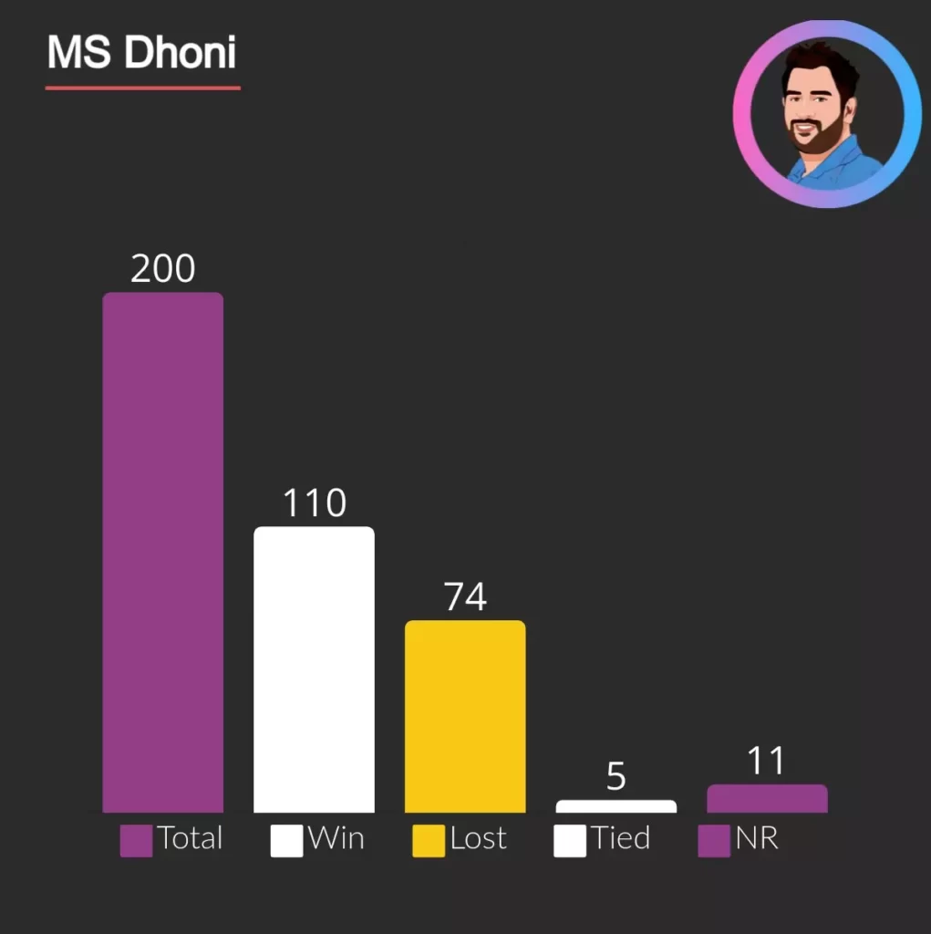 MS Dhoni has most wins (110) as indian captain in ODI.