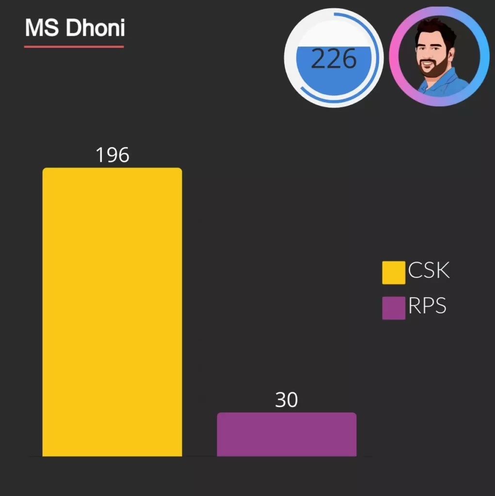 ms dhoni hit 226 sixes in ipl 196 for chennai super kings and 30 for rising pune super giants