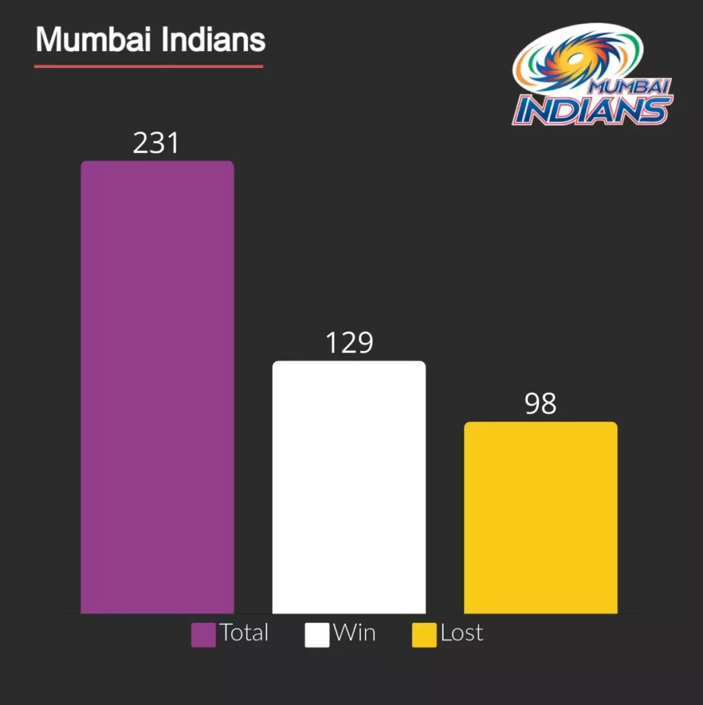MI win most matches in IPL (129).