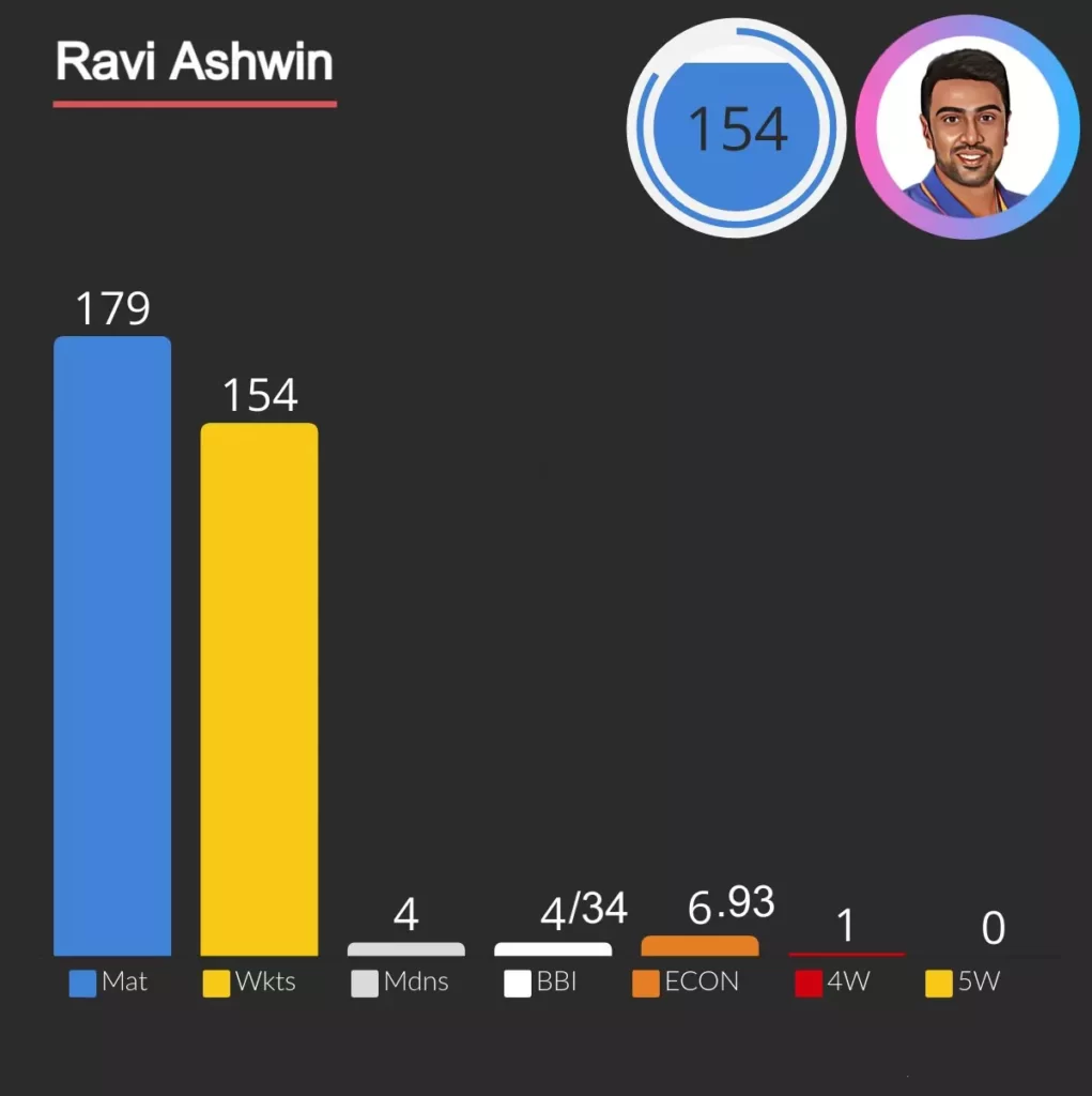 ravichandran ashwin take 154 wicket in 179 matches.
