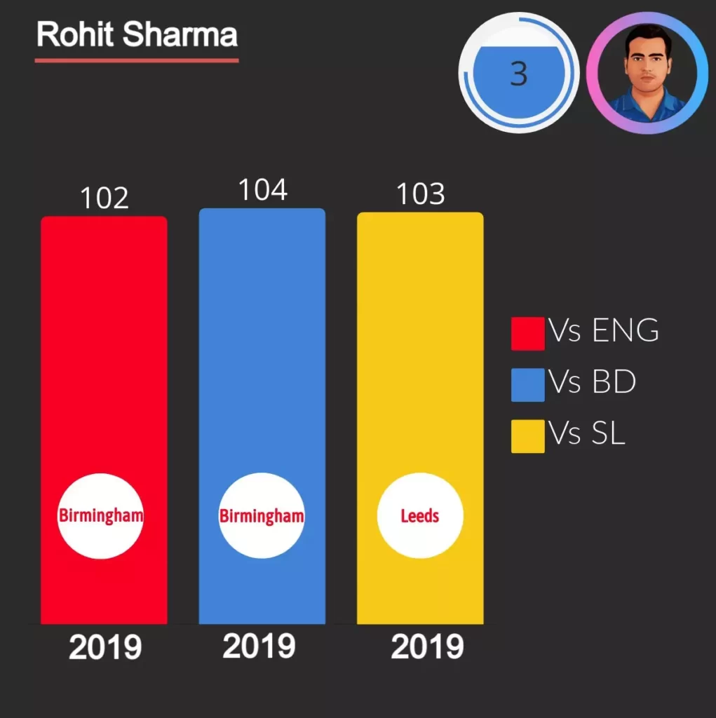 Rohit Sharma score 3 consecutive centuries in World cup 2019.