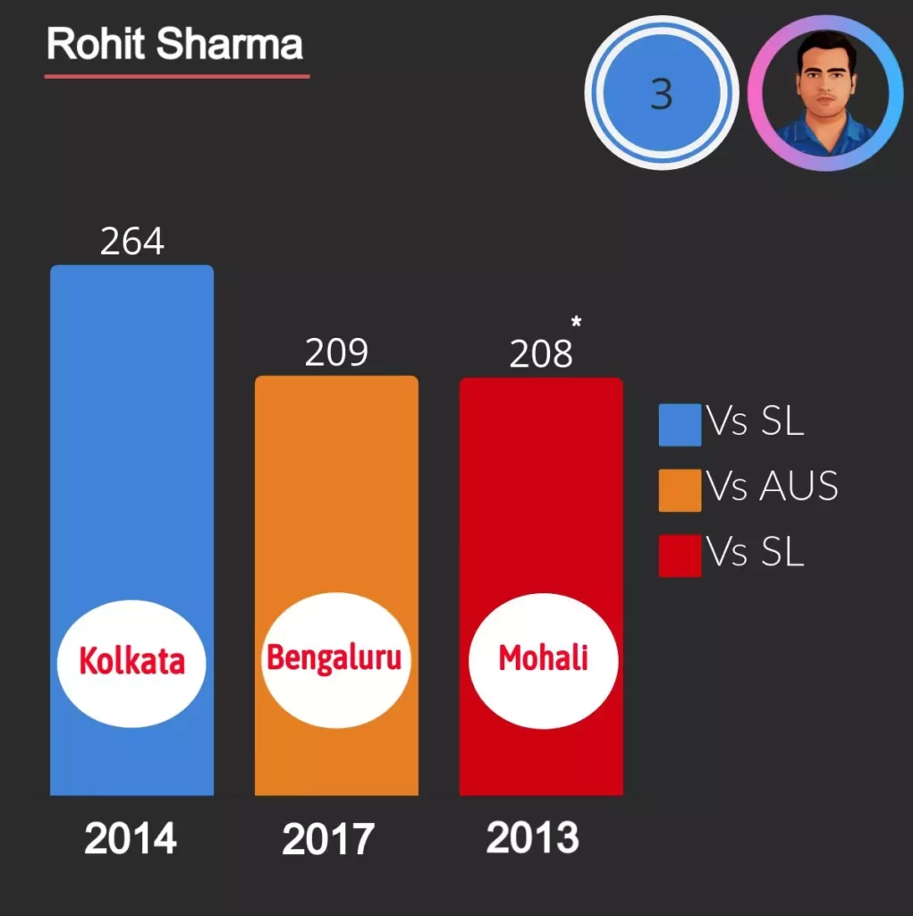 rohit sharma score most double hundreds in odi, 2 against sri lanka and one against Australia