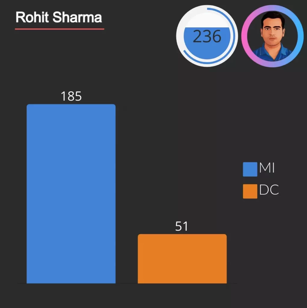 rohit sharma hit 236 sixes in ipl 185 for mumbai indian and 51 for deccan chargers