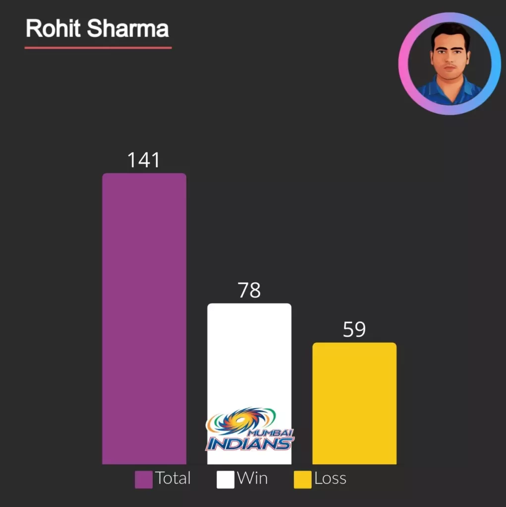 rohit sharma has 78 wins in ipl for mumbai indians