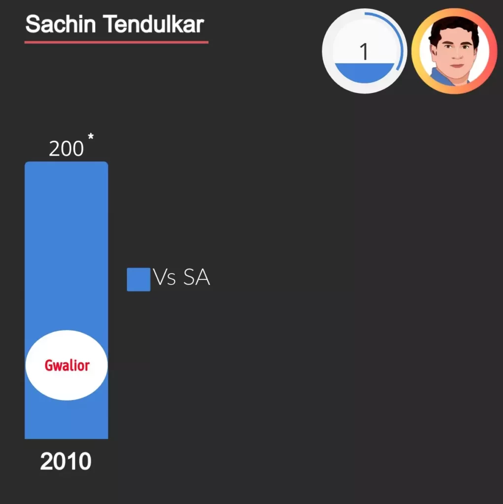 sachin tendulkar score double  hundred (200) against south africa in 2010