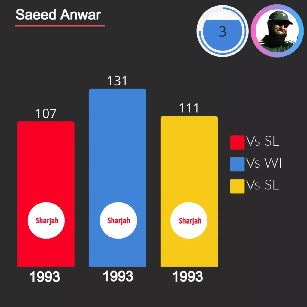 saeed anwar scored 3 consecutive centuries against Sri Lanka and West indies in 1993.