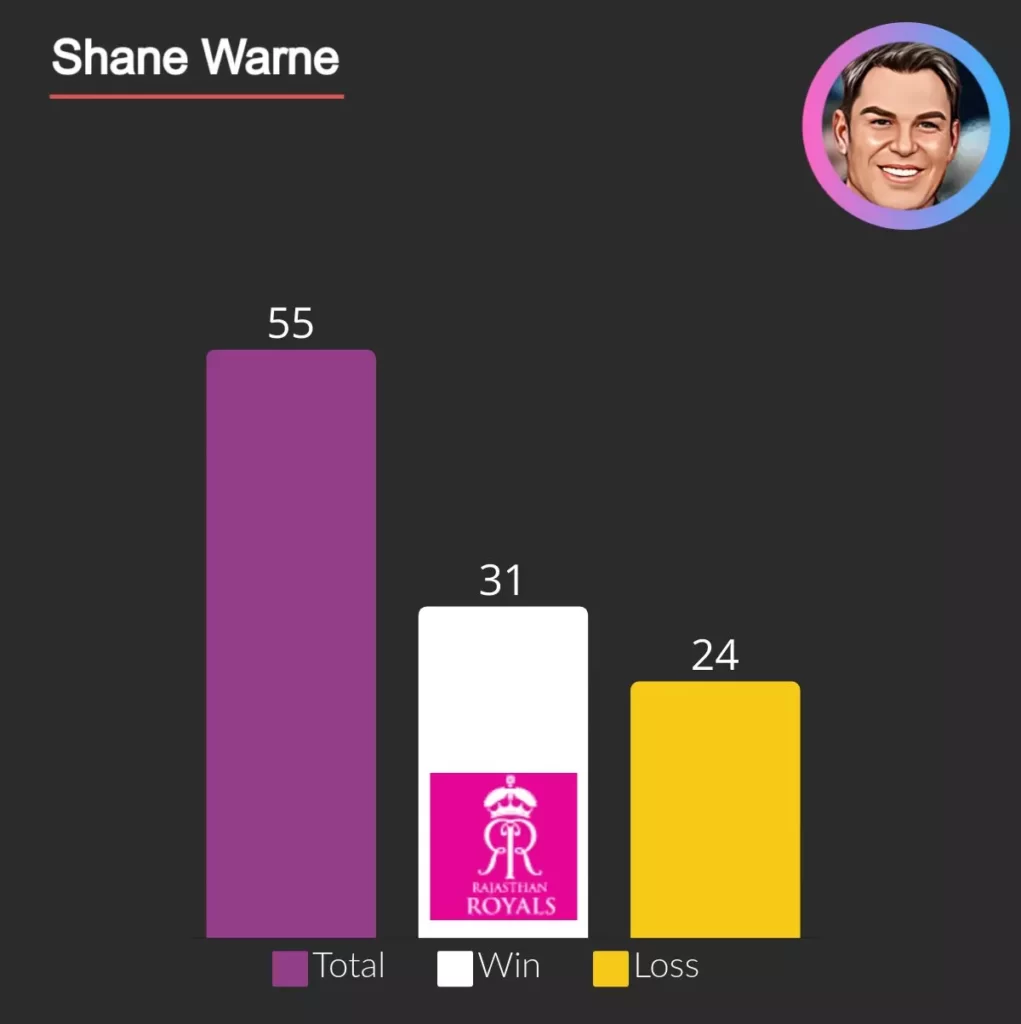shane warne has 31 wins in ipl for Rajasthan royals