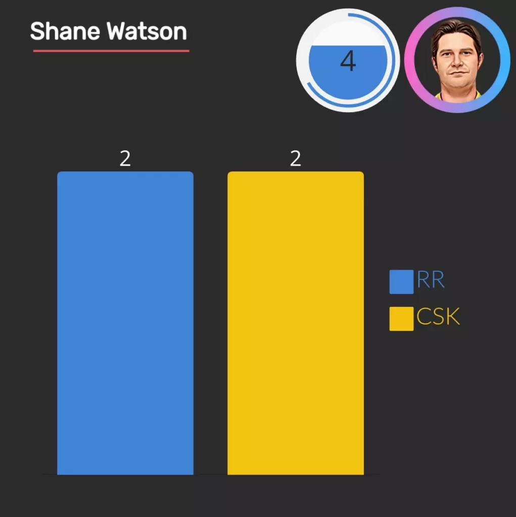 shane watson score 4 hundred 2 for RR and one for CSK