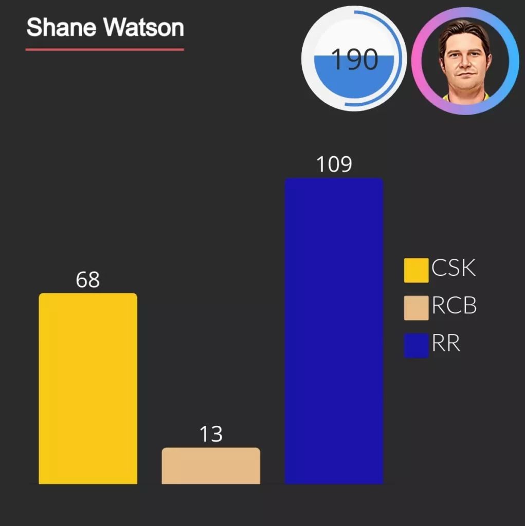 shane watson hit 190 sixes in ipl 68 for csk 109 for rajhsthan royals and 13 for rcb