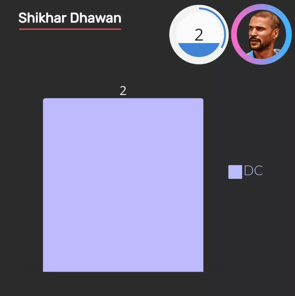 shikhar dahwan score 2 centuries in ipl for DC