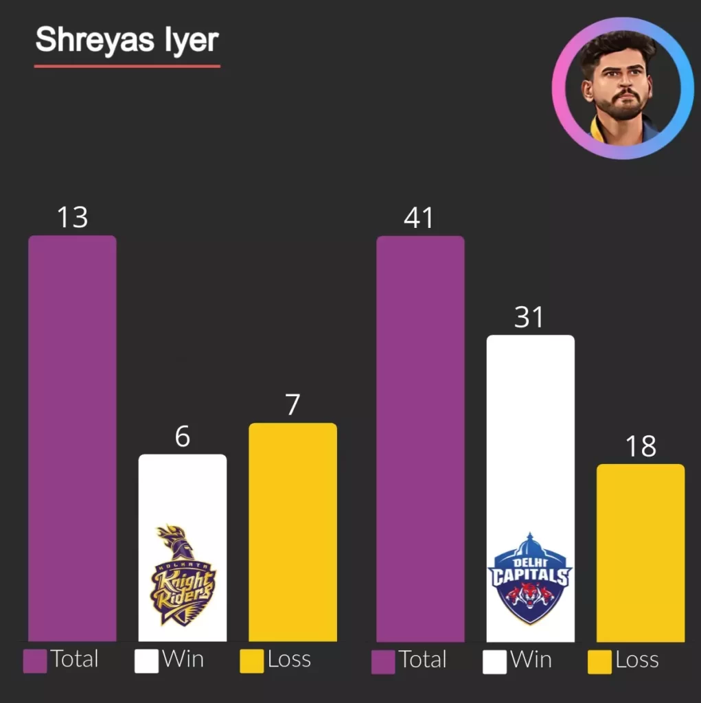 shreyas iyer has 31 wins for delhi capitals and 6 for kkr.