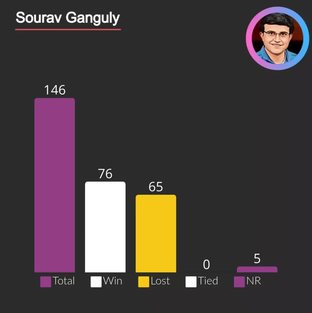 Sourav ganguly won 76 matches as Indian captain and lost 65 in ODI.