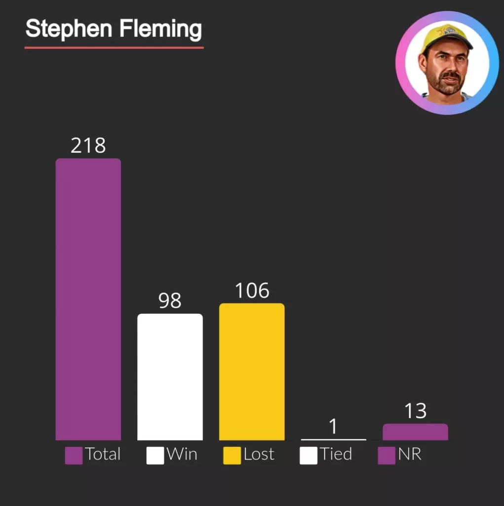 Stephan fleming is most successful captain for New Zealand Cricket team with 98 odi wins.