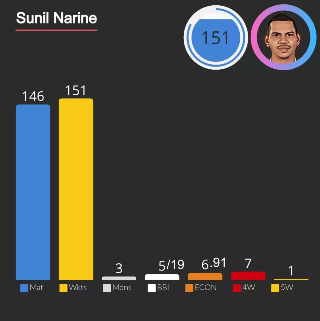 sunil narine take 151 wickets in ipl