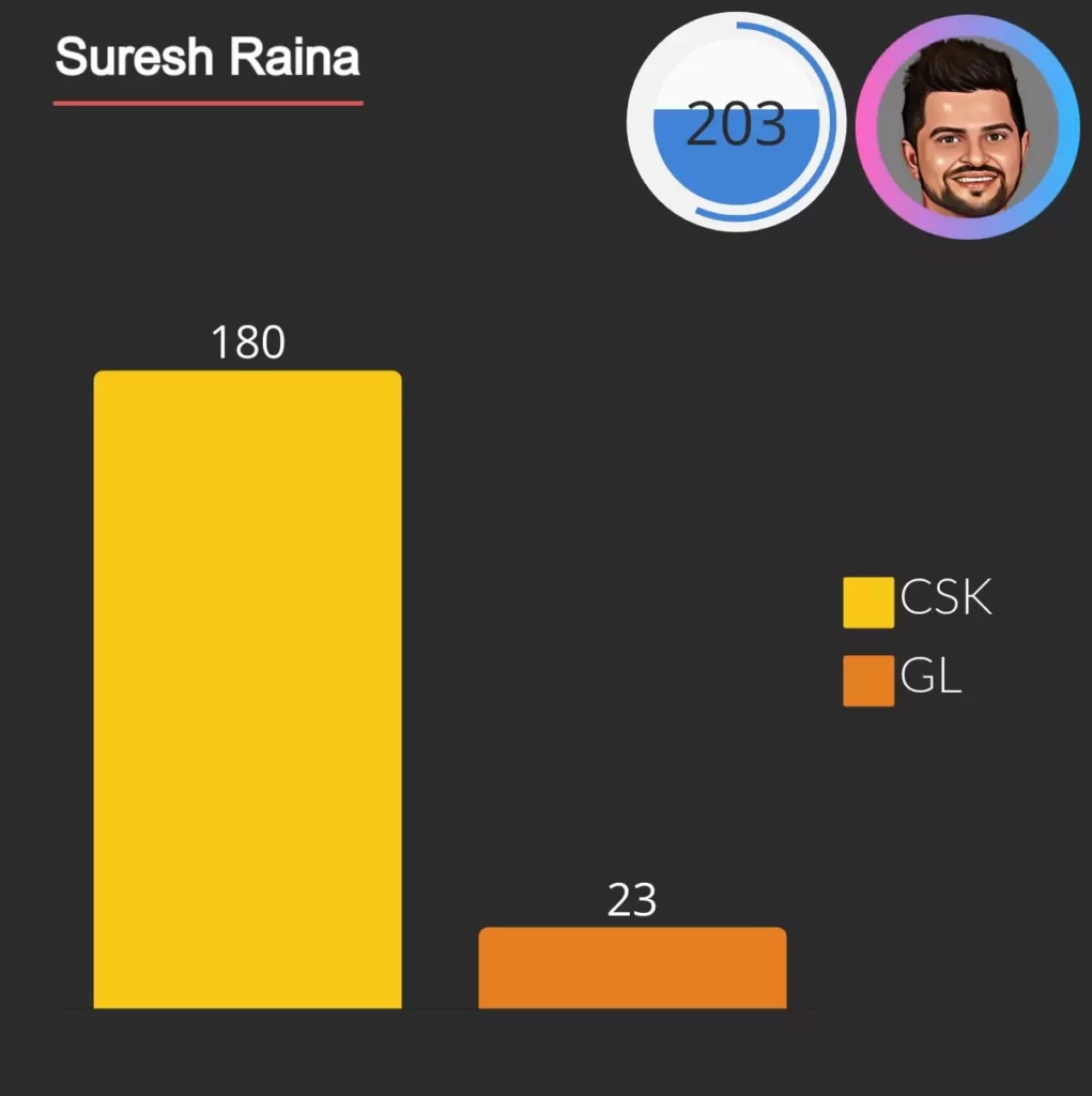 suresh raina 203 sixes in ipl 180 for chennai super kings and 23 gujrat lions.