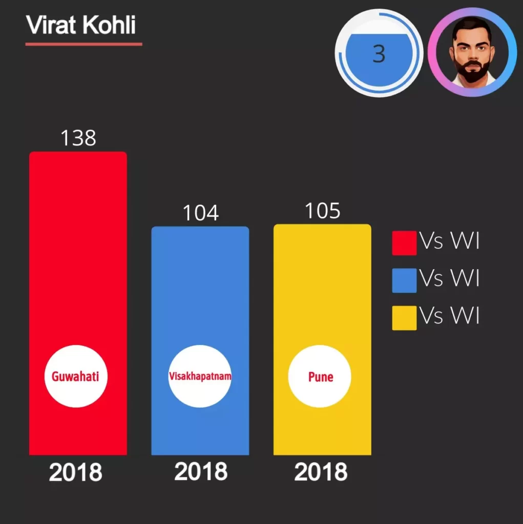 Virat Kohli score 3 consecutive centuries against West Indies in 2018.