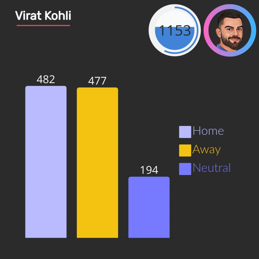 virat kohli hit 1153 fours in odi matches, 482 at home, 477 at away and 294 at neutral venue.
