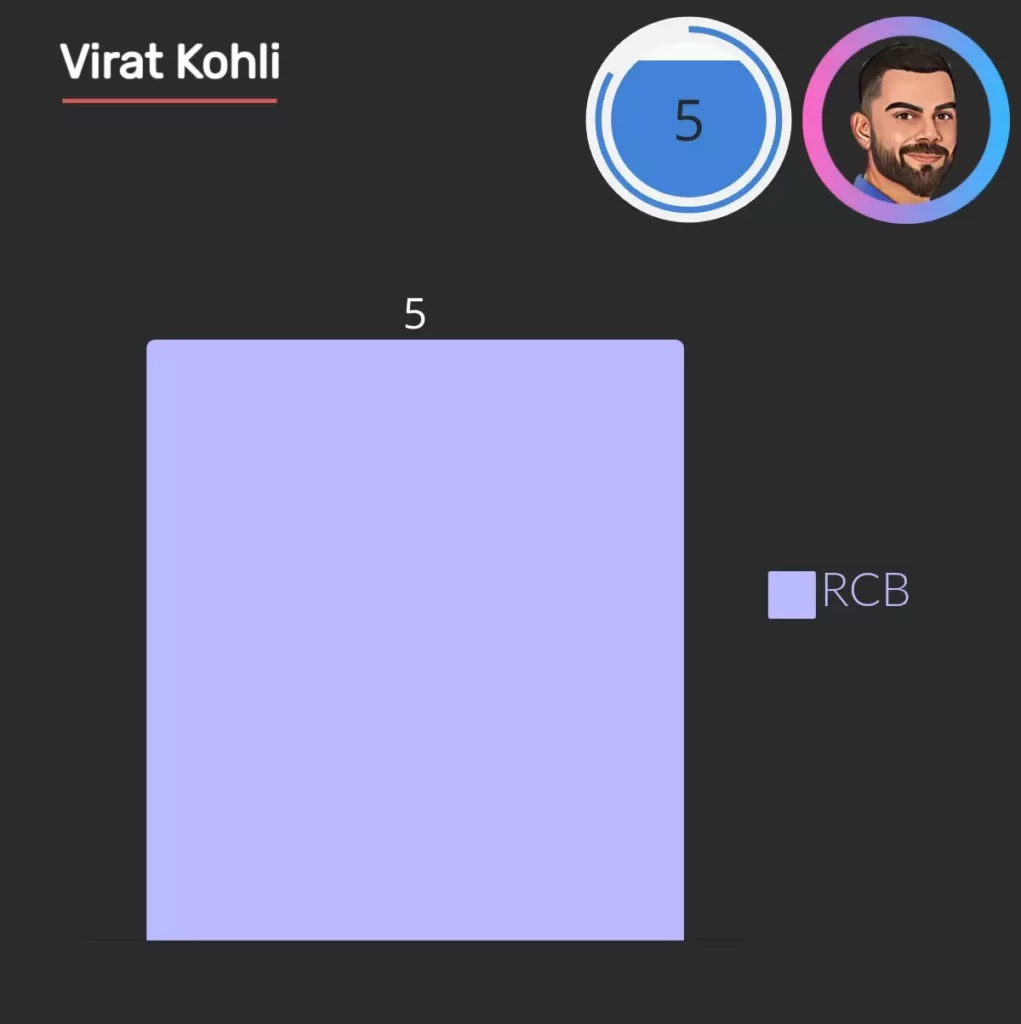 virat kohli score 5 ipl centuries for RCB.