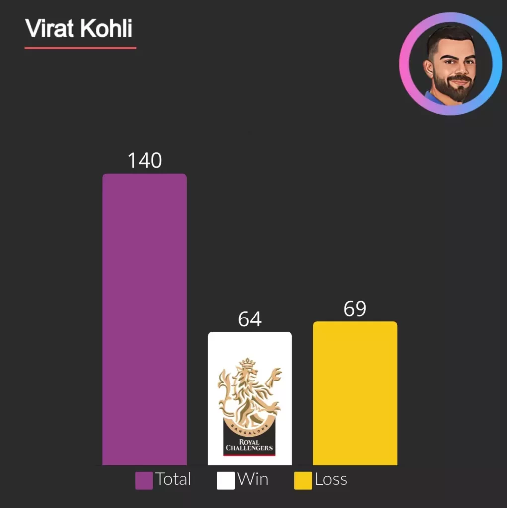 virat kohli has 64 wins ipl for royal challenger Bangalore