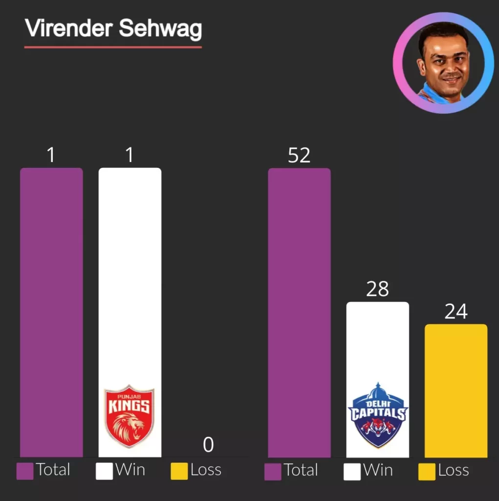 virender sehwag has 29 wins in ipls