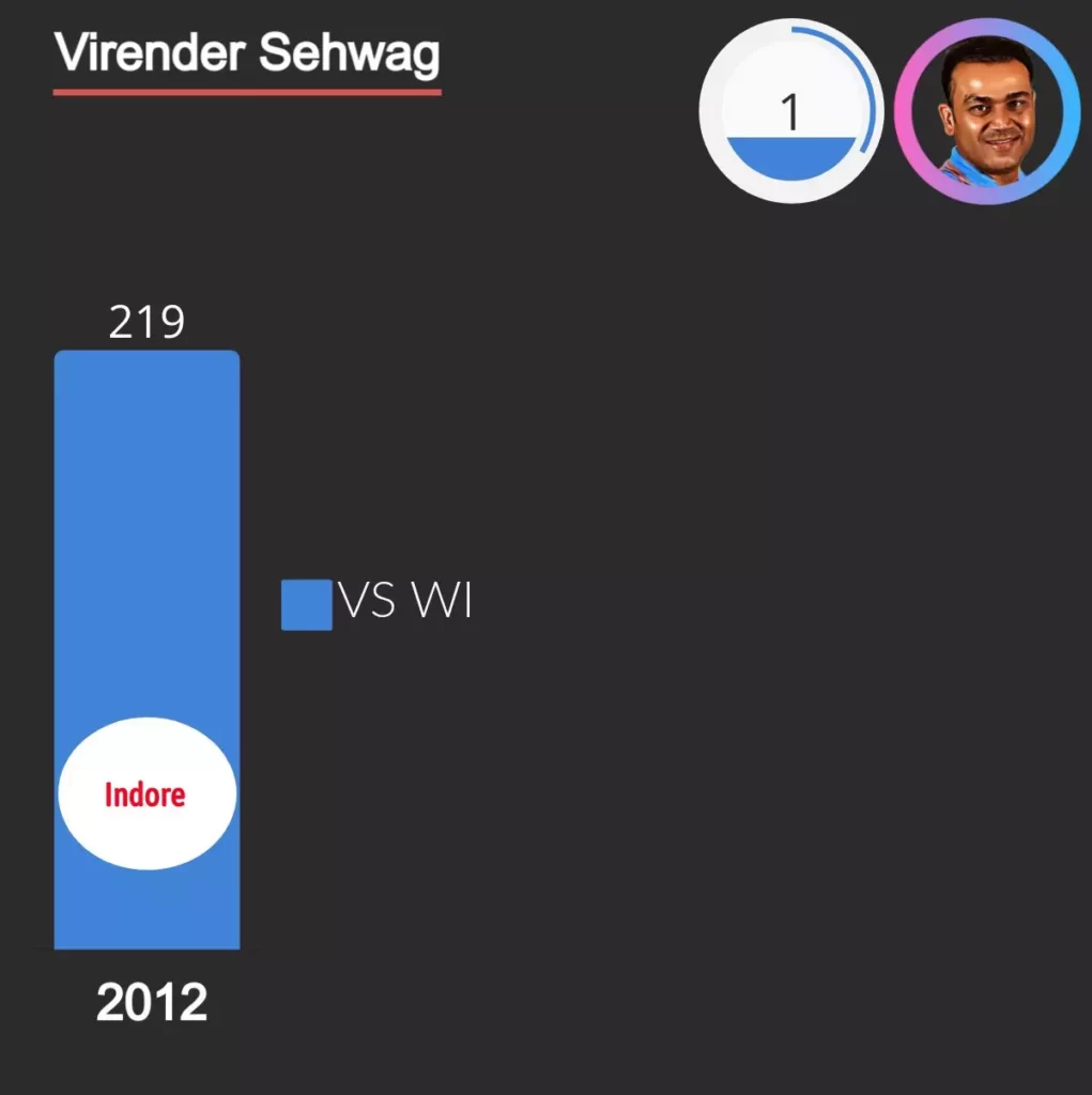 virender sehwag score double  hundred (219) against west indies in 2012