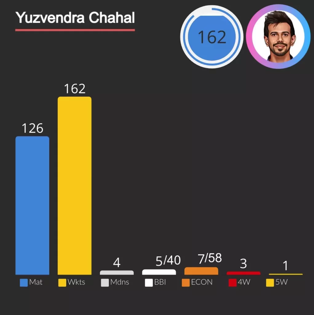 yuzvendra chahal take most wicket (162) for RCB in 126 matches.