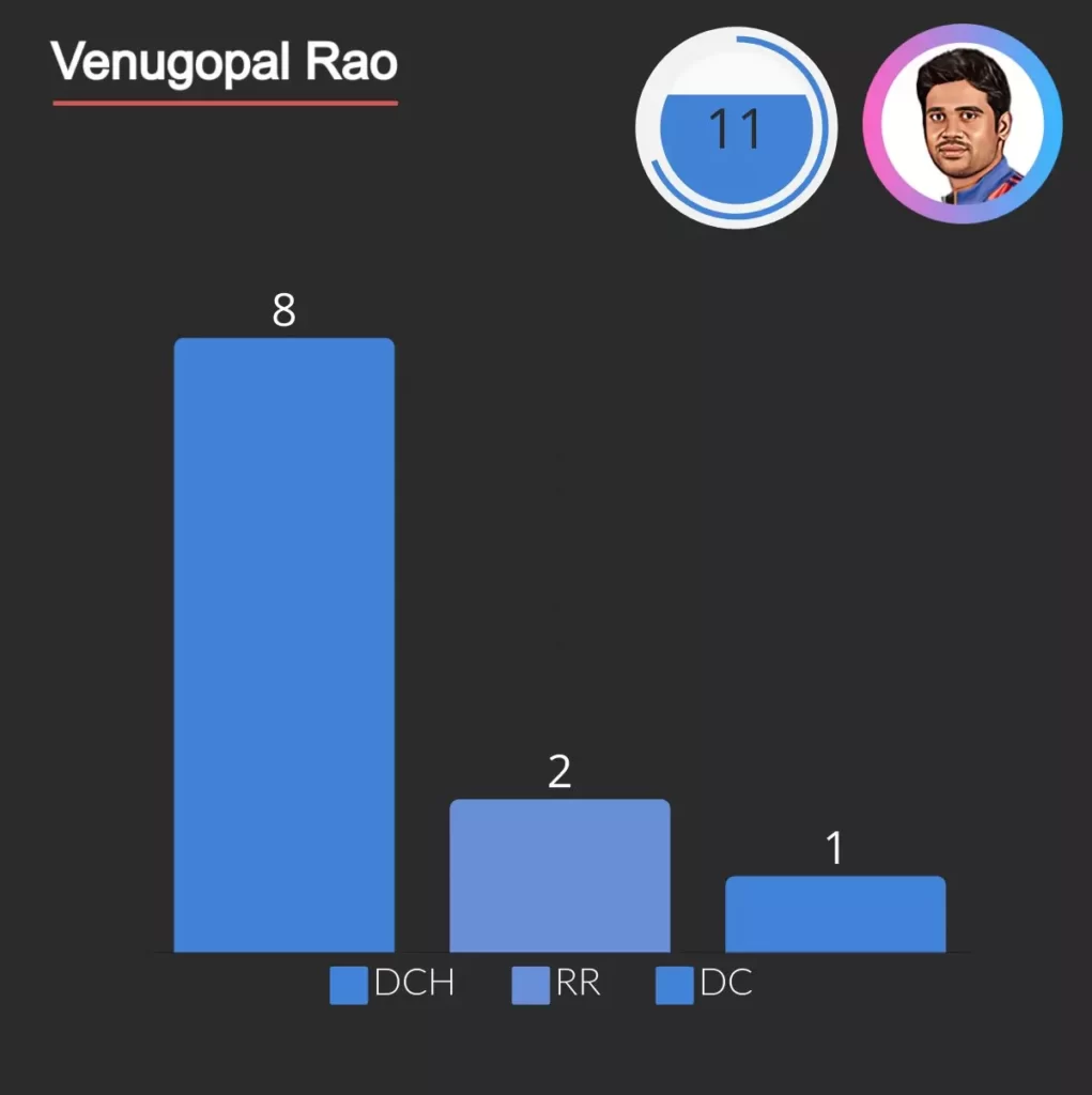 venugopal was run out for 11 times in ipl