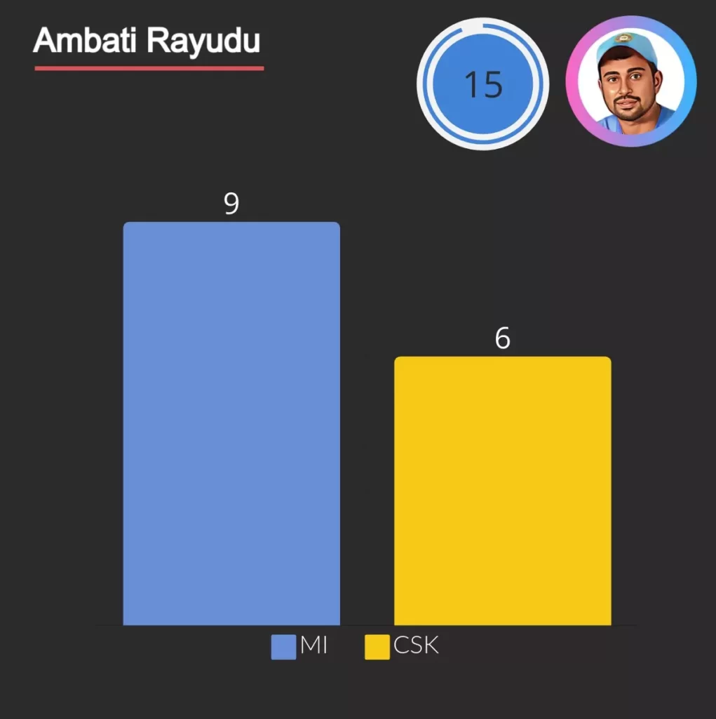 ambati rayudu has 15 runs out