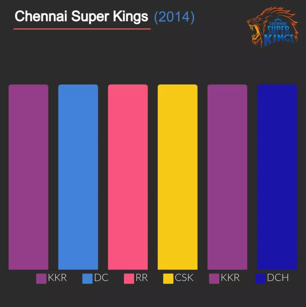 csk won 6 matches in a row in ipl 201