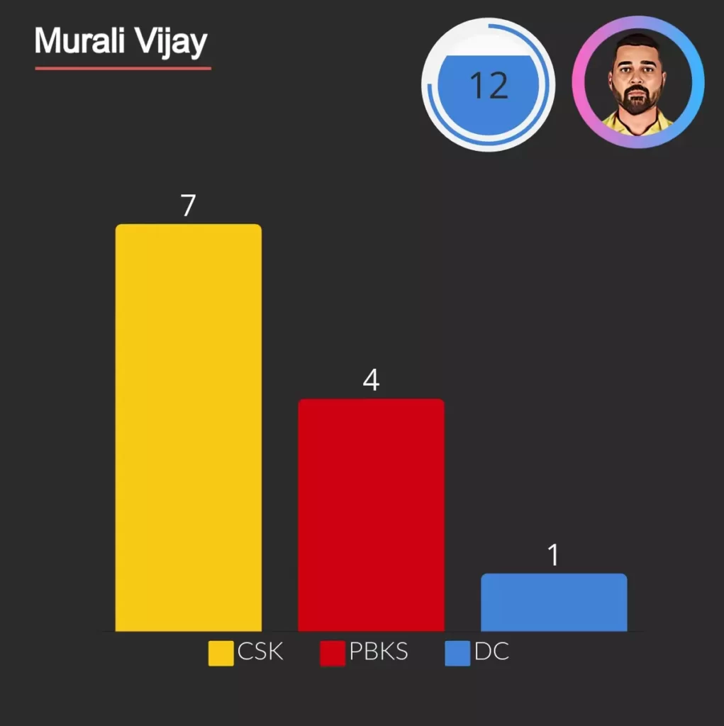 murali vijay was run out for 12 times in ipl