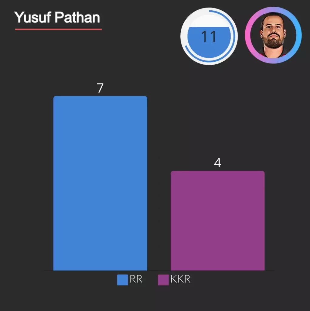 yusuf pathan was run out for 11 times in ipl