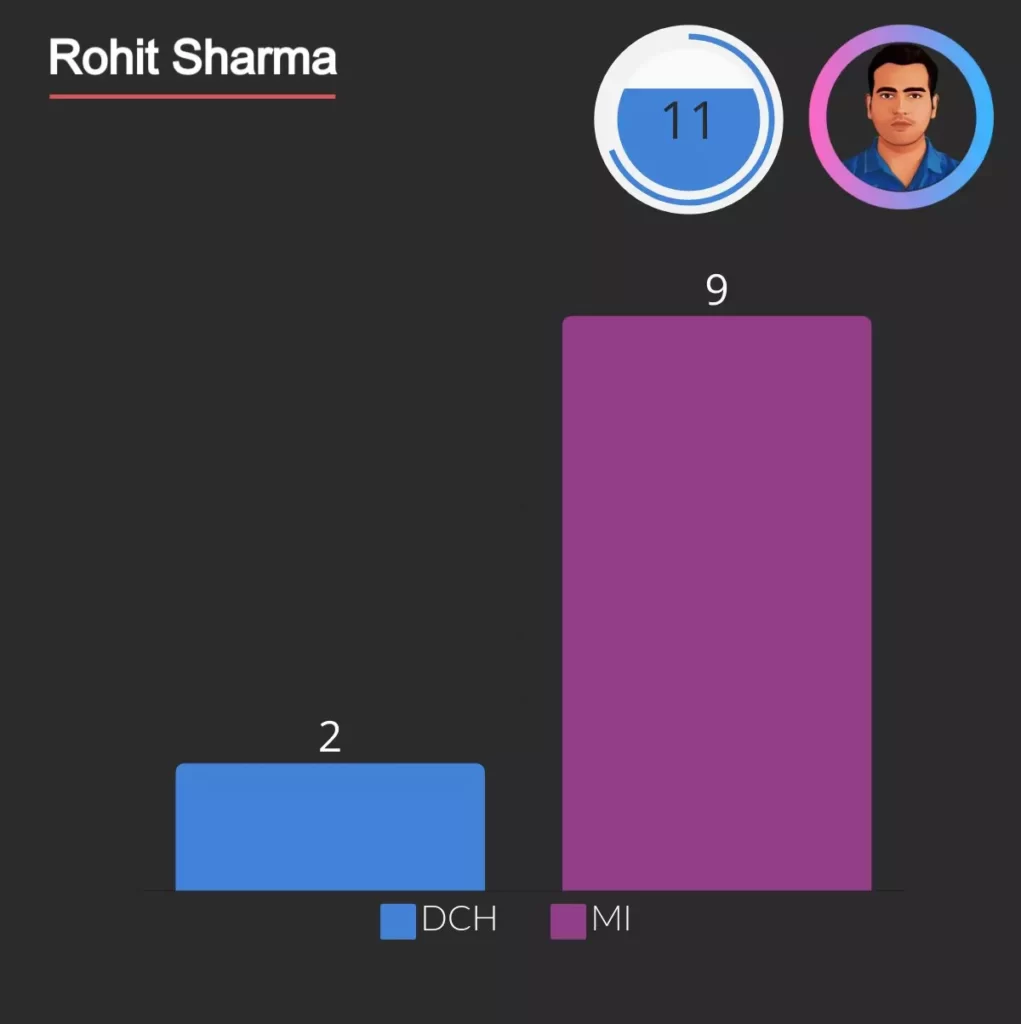 rohit sharma was run out for 12 times in ipl