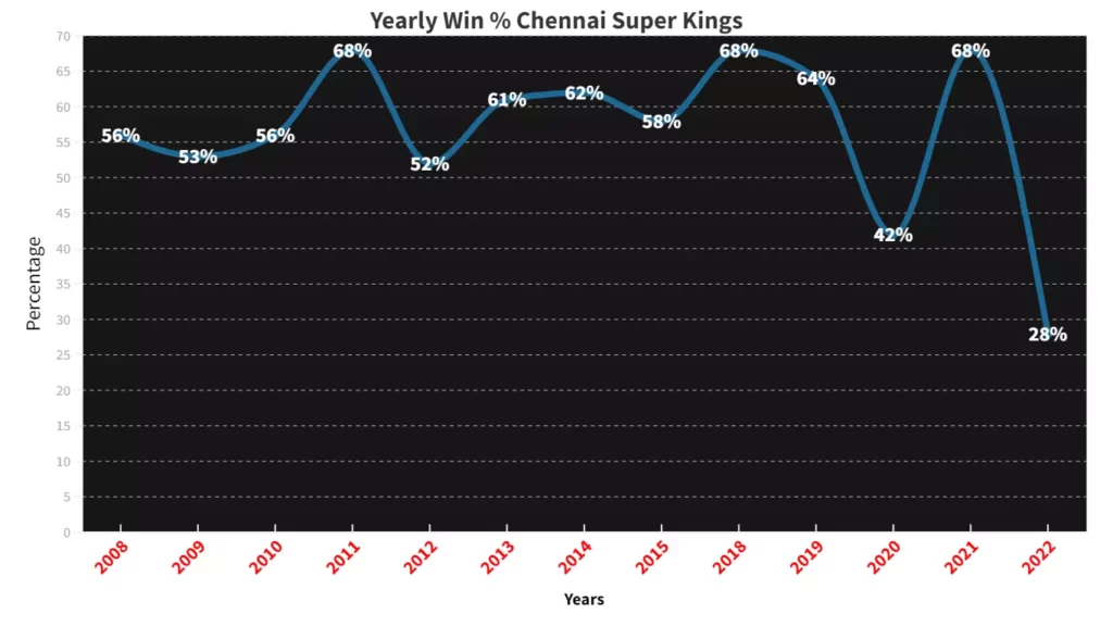 CSK winning percentage in IPL
