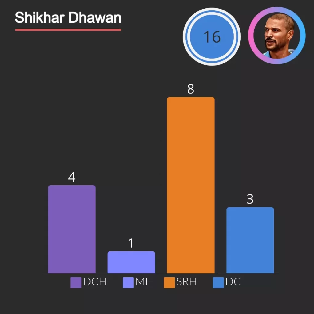 shikar dhawan has most run out as btasman in ipl