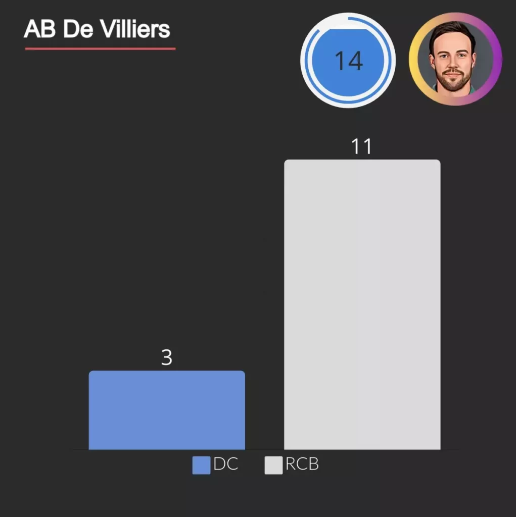 ab de villlier was run out 14 times in ipl