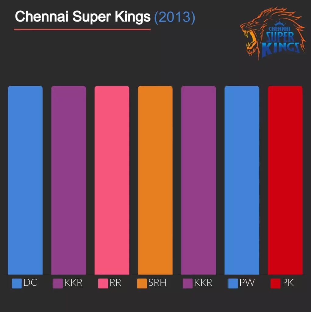 CSK has most consecutive wins in IPL 2013.