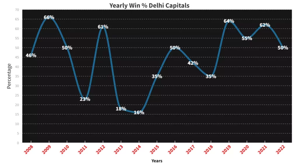 delhi capitals winning percentage in IPL