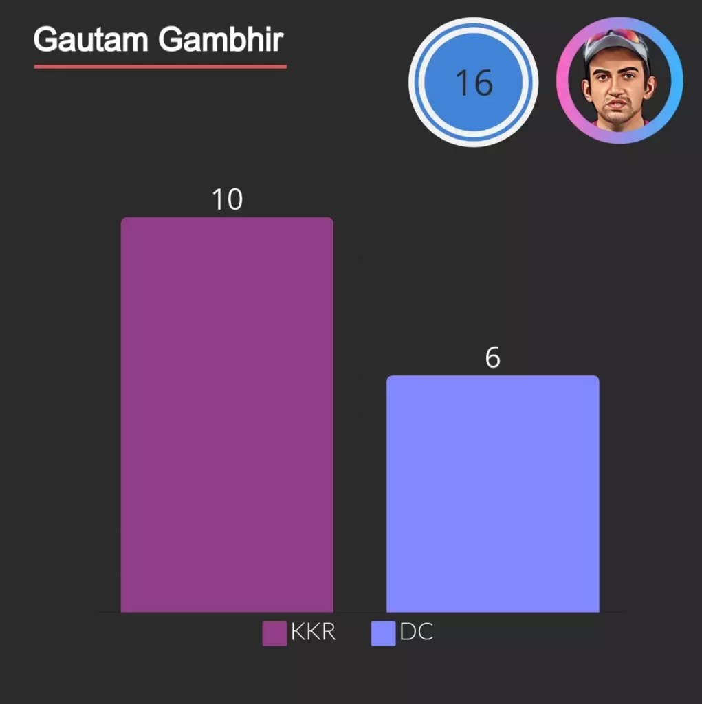 gautam has most run out in KKR 
