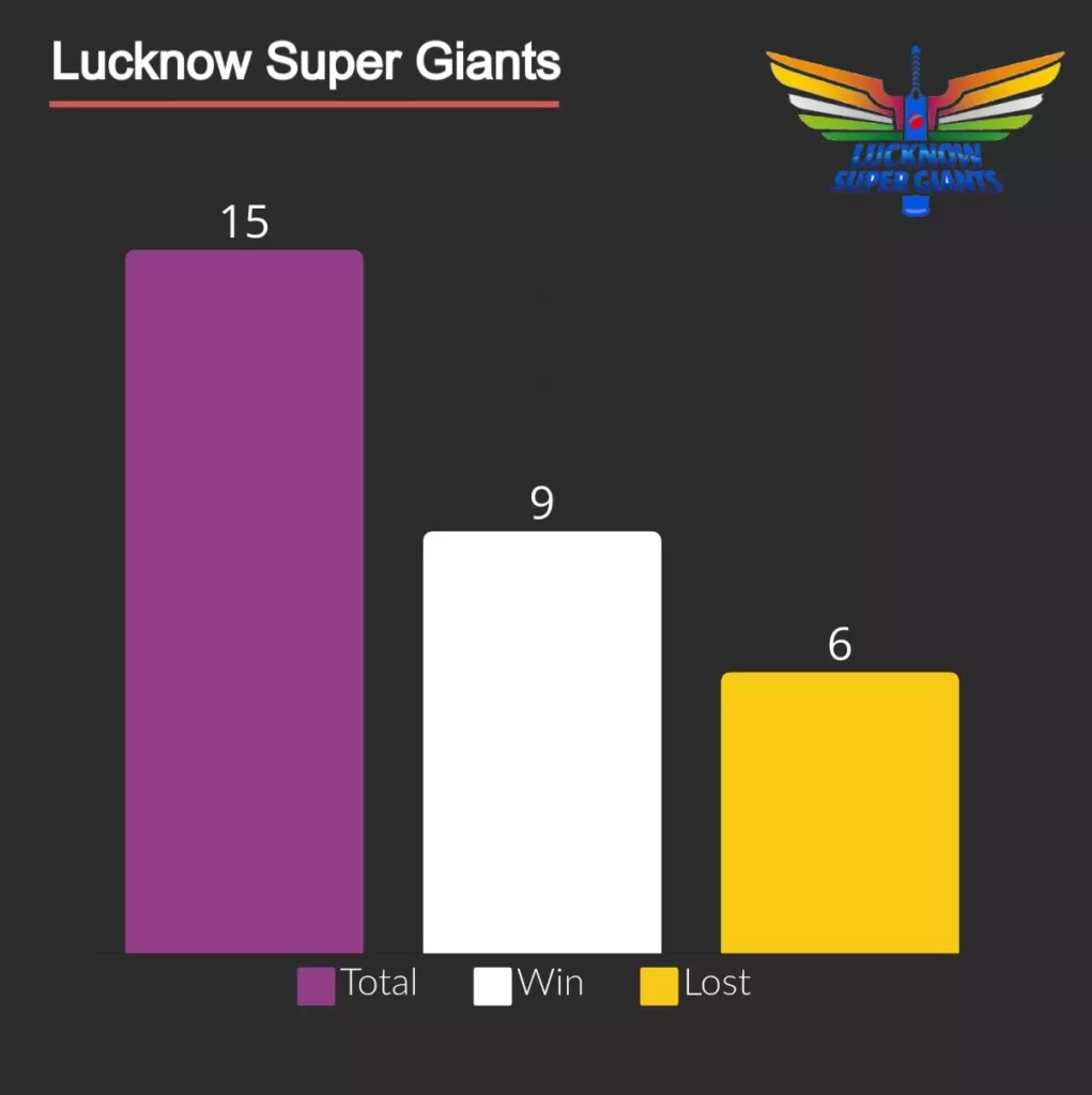 LSG wins in IPL