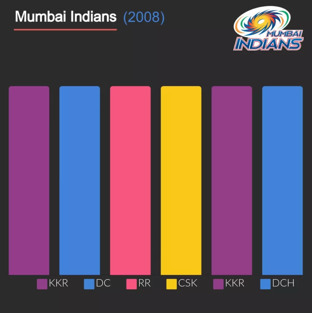 MI has most consecutive wins in IPL 2008
