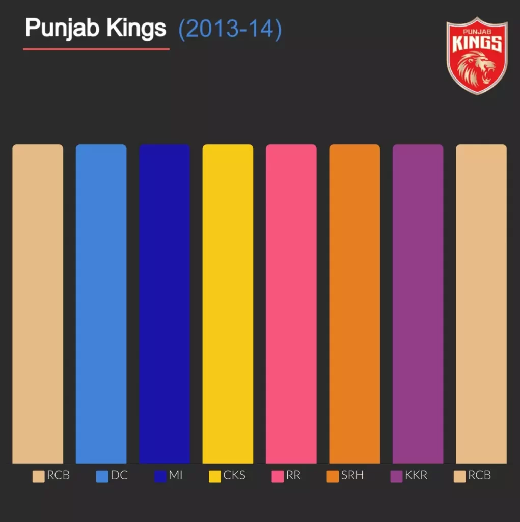 Punjab kings longest winning streak is 8 in ipl.