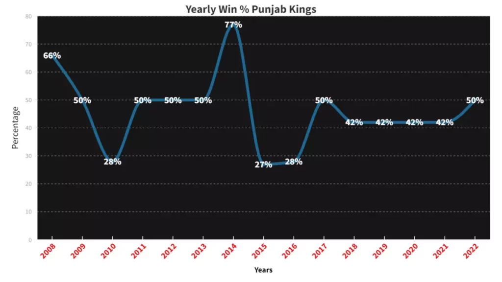 Punjab Kings is worst team in ipl history with 44 winning percentage.